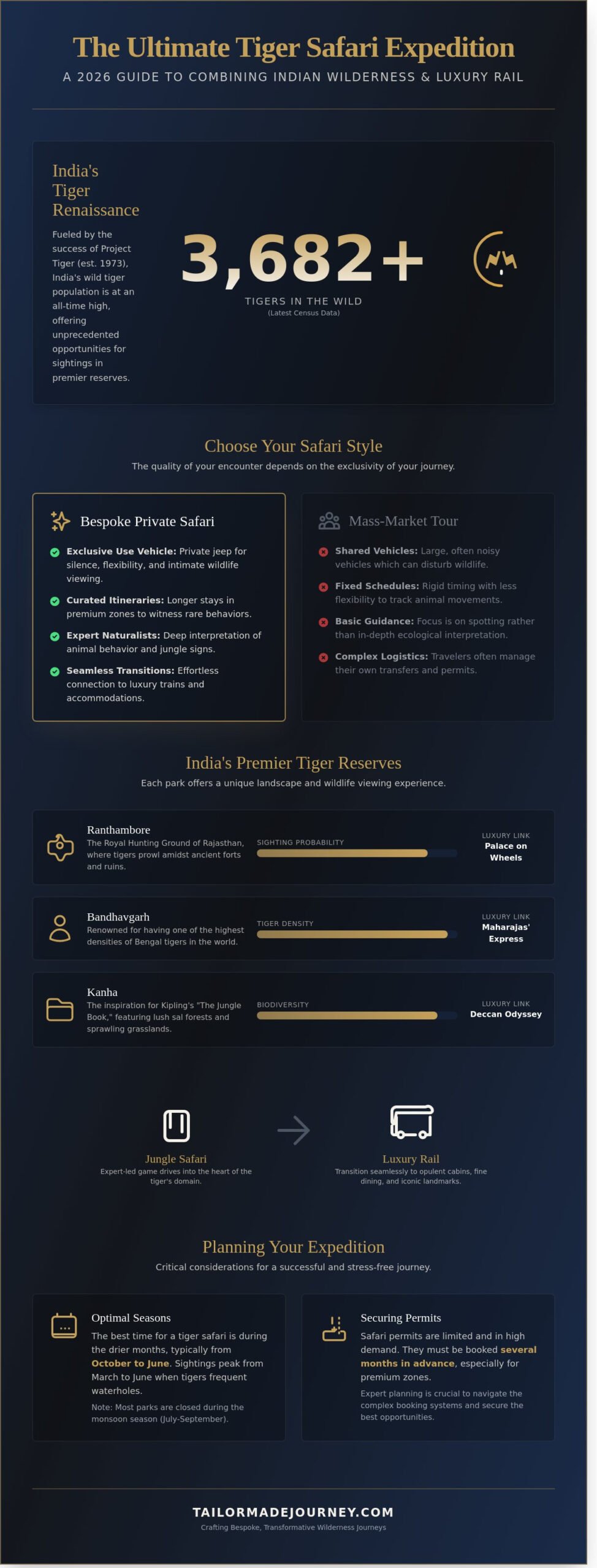 Tiger Safari India: The Ultimate Guide to Luxury Wildlife Encounters in 2026